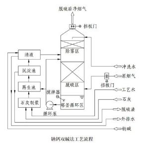 雙堿法